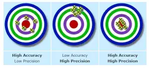 illustration of the differences of precision and accuracy 