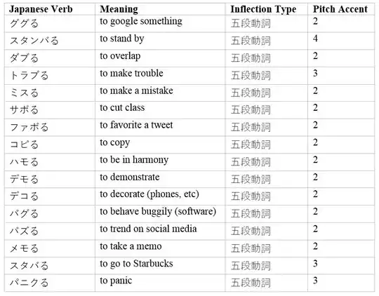 ‘loan word + る’ verbs