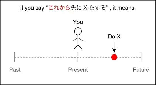 I do X in the future