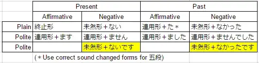 Completed Verb Conjugation Table