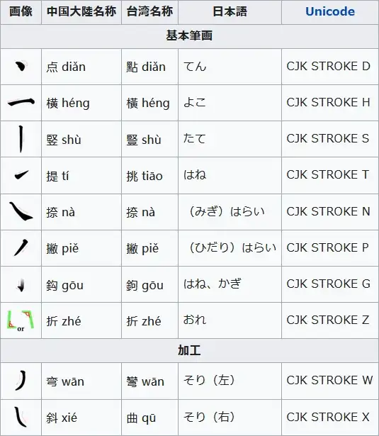 Japanese Wikipedia table of basic stroke types