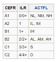 proficiency results to different regional test scores