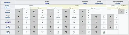 Devanagari consonants - Wikipedia