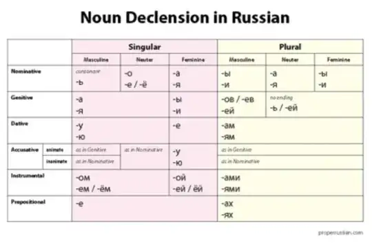 Noun Declension in Russian Table