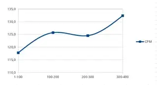plot of reading aloud speed as author progresses through novel