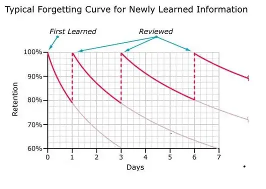 The Forgetting Curve