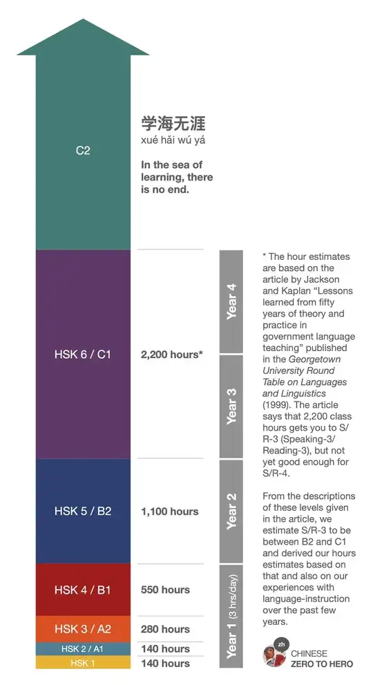 Chinese Zero to Hero's timeline; HSK1 140 hours (1/8 year); HSK2 140 hours (1/8 year); HSK3 280 hours (1/4 year); HSK4 550 hours (1/2 year); HSK5 1100 hours (1 year); HSK6 2200 hours (2 years)