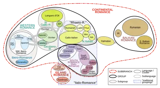 Chart of Romance languages based on structural and comparative criteria, not on socio-functional ones FP: Franco-Provençal, IR: Istro-Romanian.