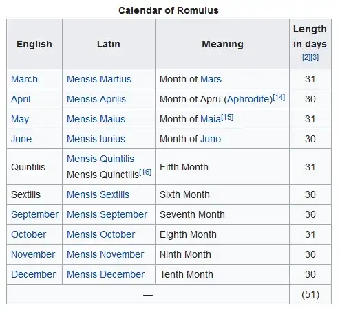 Calendar of Romulus