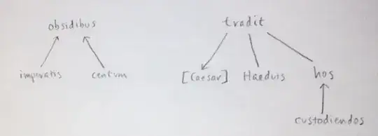 Sentence diagram of "Obsidibus imperatis centum hos Haeduis custodiendos tradit."