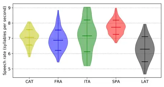 showing Latin being slower than Italian, French, Spanish, or Catalan