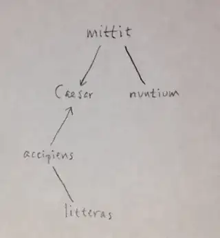 Sentence diagram of "Accipiens litteras, Caesar nuntium mittit."