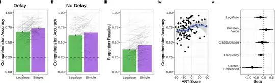 Effect of text register on comprehension accuracy in the main experiment