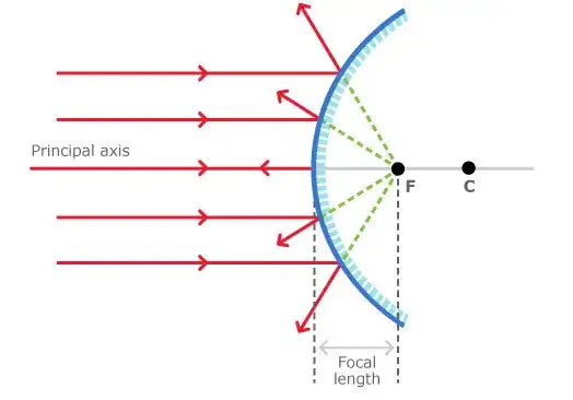 Working of a simple convex mirror. (The red lines are you light beams)