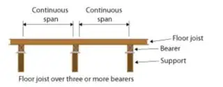 Floor cross-section showing supports, and floor joist