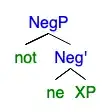 Syntax Tree of proposed NegP