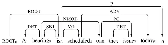 Dependency tree for an English sentence (non-projective).