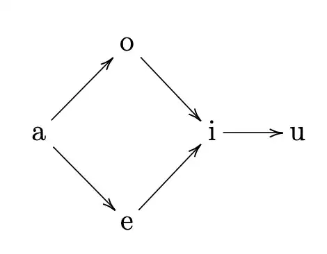 Hawaiian diphthongs diagram