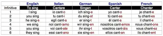 English-Italian-German-Spanish-French inflection comparison table