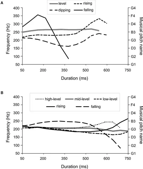 Tone contours for Chinese and Thai