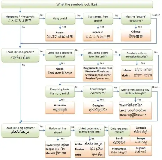 Identifying Language diagram