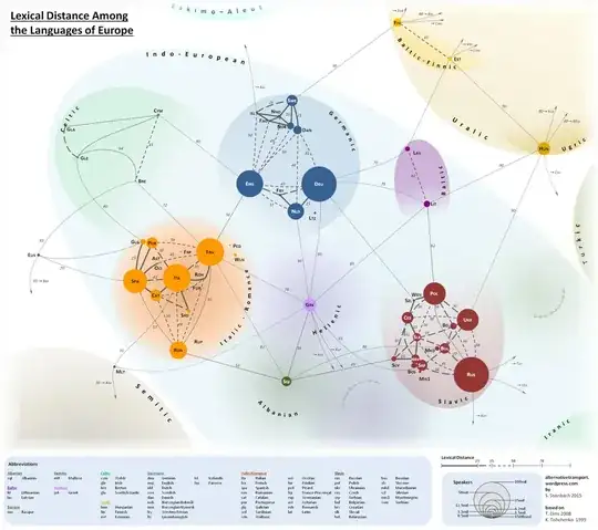 Linguistic Distances
