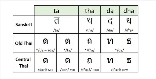 Old Thai dental consonants