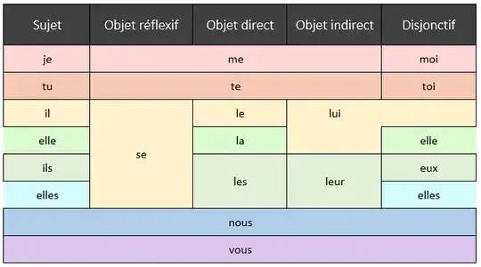 Les cas grammaticaux des pronoms