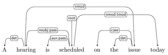 Universal Dependencies non-projective tree for an English sentence.