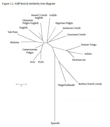 Lexical similarity tree diagram (Copyright Kofi Yakpo 2009)