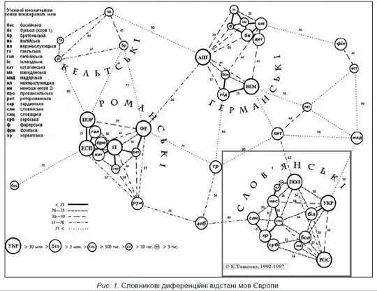 Linguistic Distances measured