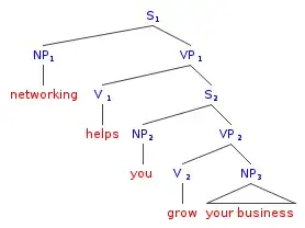 Syntax tree for "networking helps you grow your business"