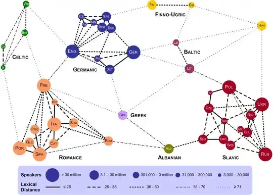 Linguistic Distances