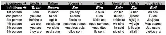 Table representing the conjugation for the verb to be in many languages.