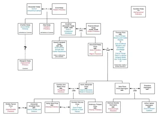 A Healy-Price family tree with god/priestess names