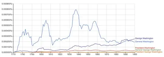 Google Ngram frequency graph