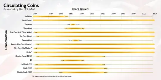 Timeline-graph showing which years various coin denominations were being issued by the U.S. Mint. A "Three Cent" coin has a start year of 1851 and an end year of 1889