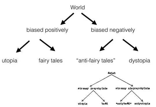 Lem's analysis of fantasy literature. Above: translated from the Polish, below: the original figure.