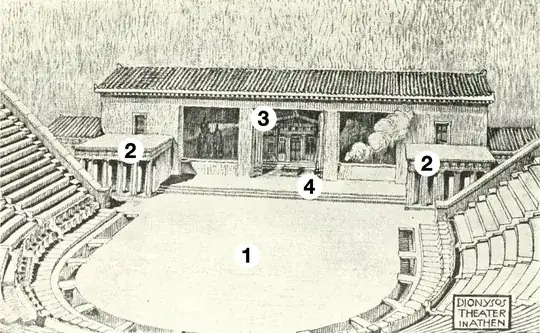 Drawing of reconstructed Theatre of Dionysus: a large semi-circular orchestra at the front, with three steps up to a raised stage, the proskenion, at the back. On the sides of the proskenion are small colonnades, the parodoi, for the chorus and actors to enter and exit. At the back of the proskenion is the façade of a building, and in the middle of the façade the skene, a representation of a frontage of a temple or palace with a door.