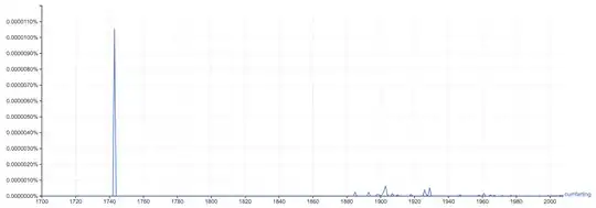 Ngram graph of "cumfarting" in English corpus, 1700-2012