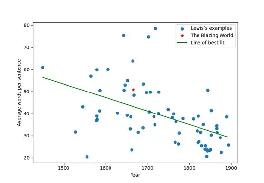 Plot of year of work against average words per sentence, using the examples from Edwin Herbert Lewis.