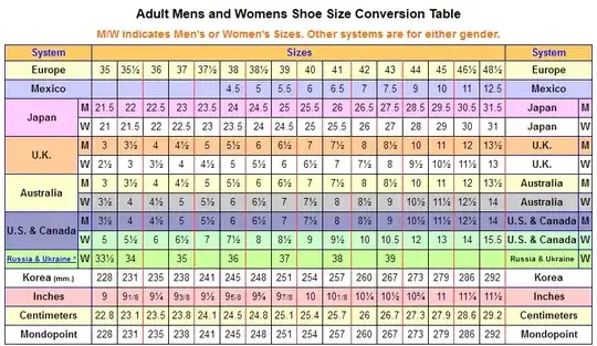 International Shoe Size Conversion Charts Table from www.i18nguy.com/l10n/shoes.html
