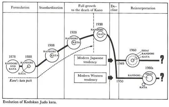 The Development of Judo