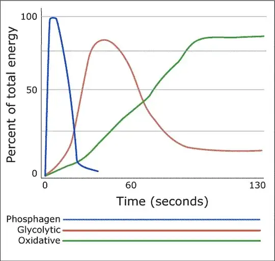Metabolic pathways over time