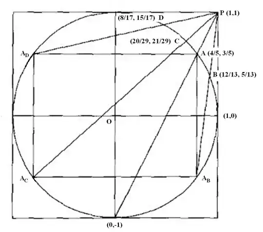Generating triples on the unit circle