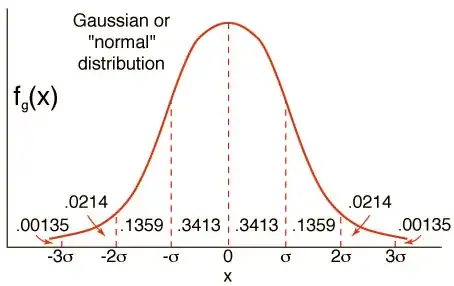 Normal distribution