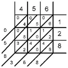 gelosia or lattice multiplication
