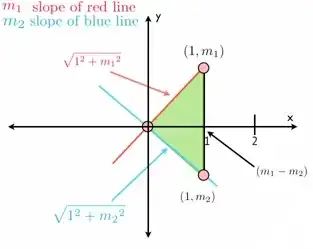 Pythagorean Theorem and Slope
