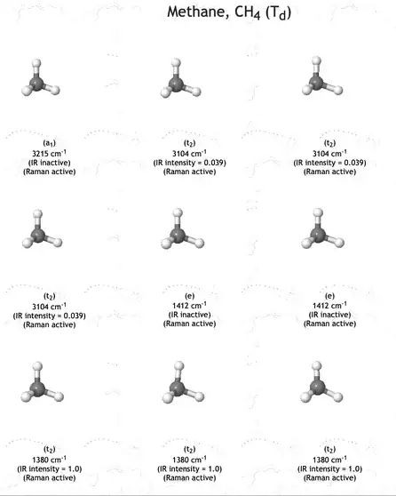 Animation showing the nine vibrational normal modes of methane