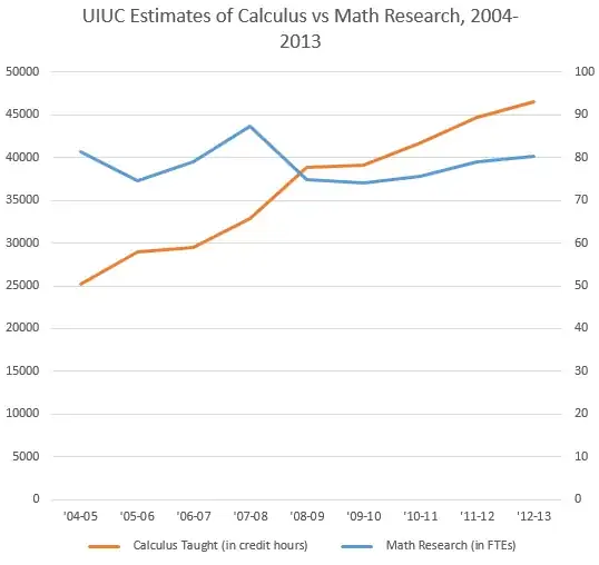 UIUC Estimates of Math Research vs Calculus Taught, 2004-2013